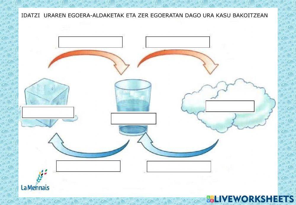 Uraren egoera-aldaketak