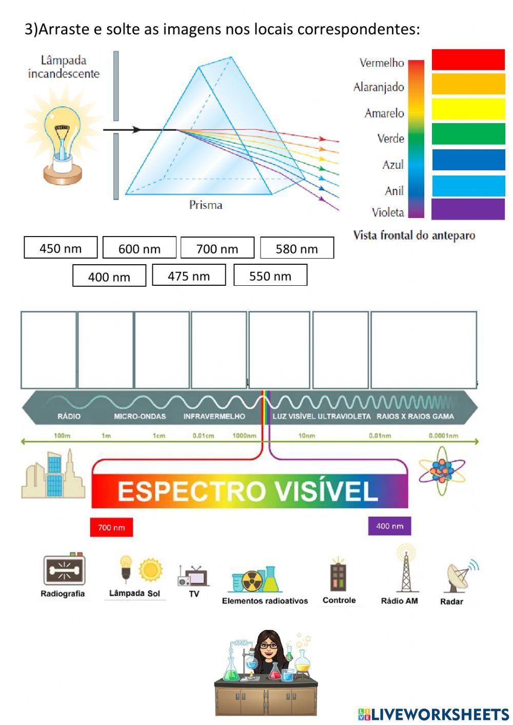 O espectro eletromagnético, as cores e o átomo de Bohr.