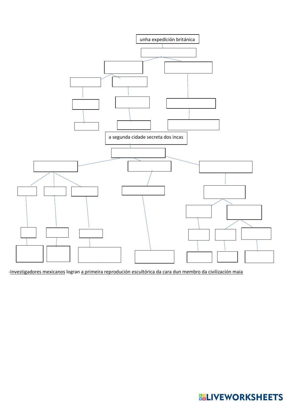 Sintaxe de tipo de frases con núcleo