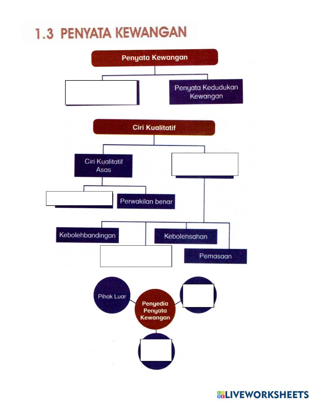 Jenis penyata kewangan