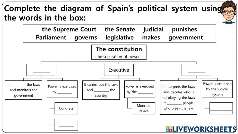 Spain's Political System Worksheets (1)
