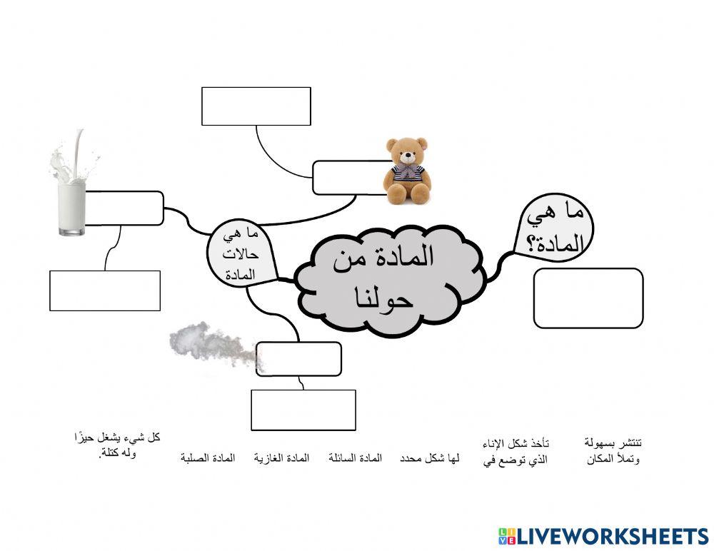 المادة من حولنا- خريطة ذهنية