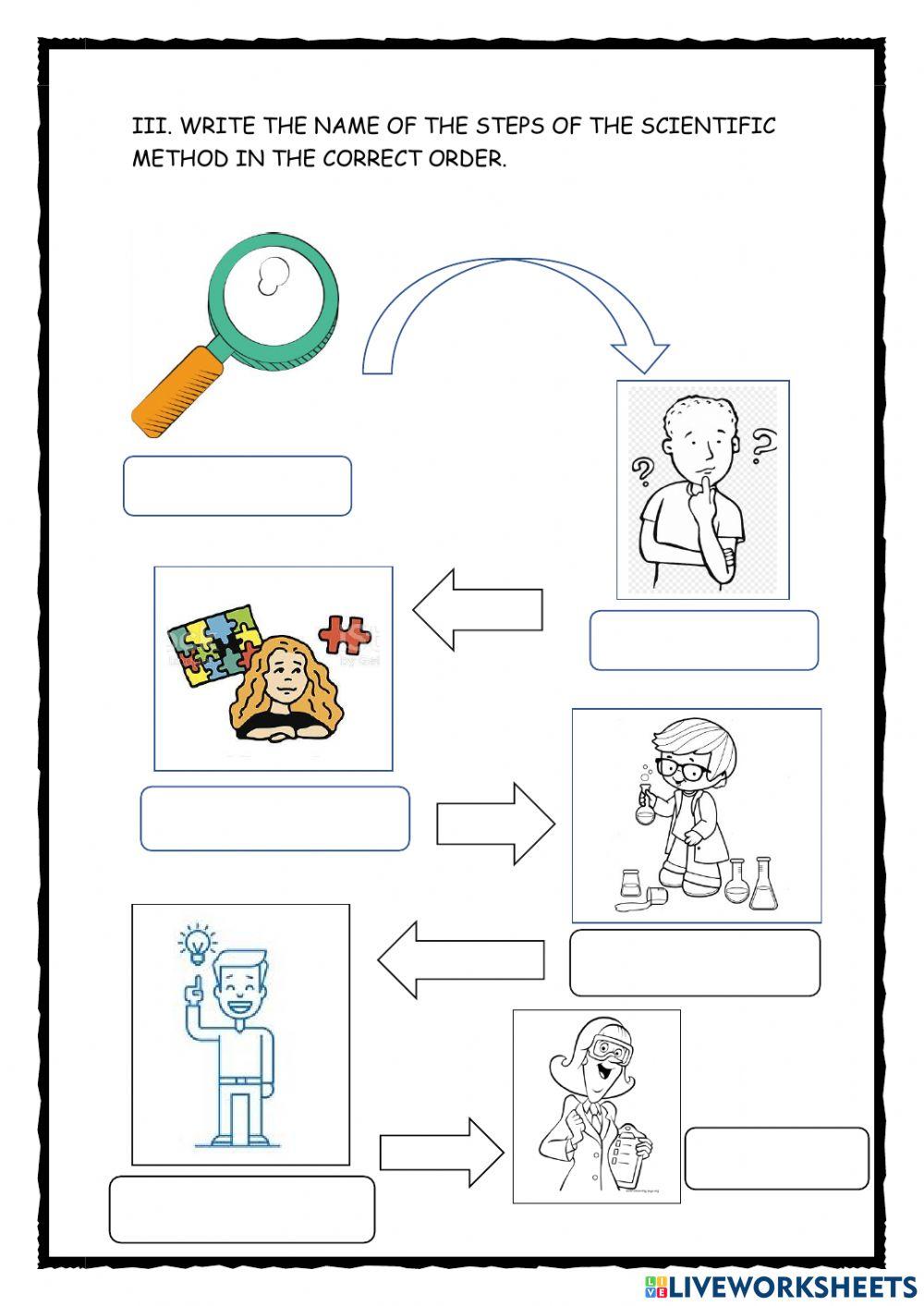 The scientific method The scientific method