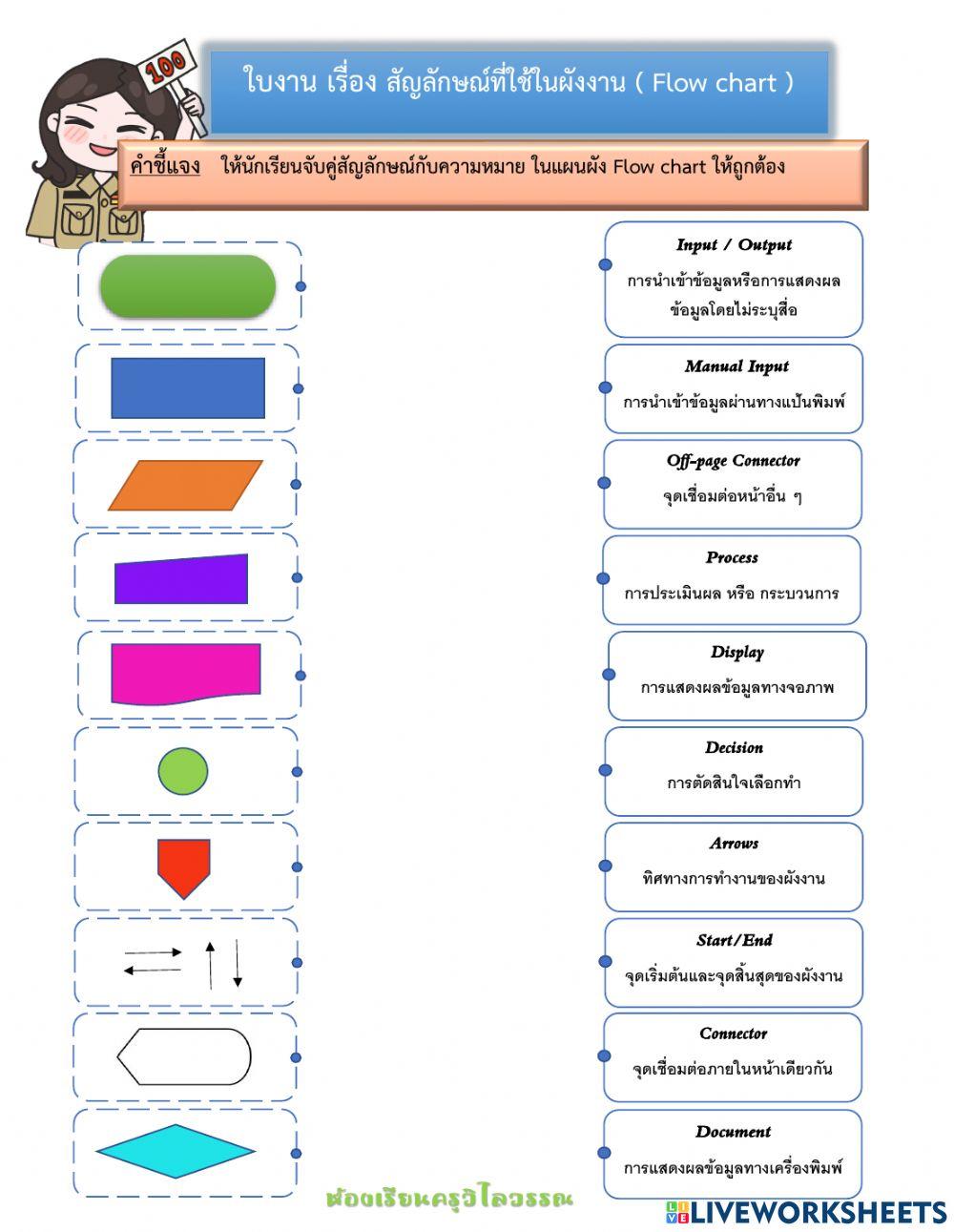 สัญลักษณ์ที่ใช้ในการเขียนผังงาน