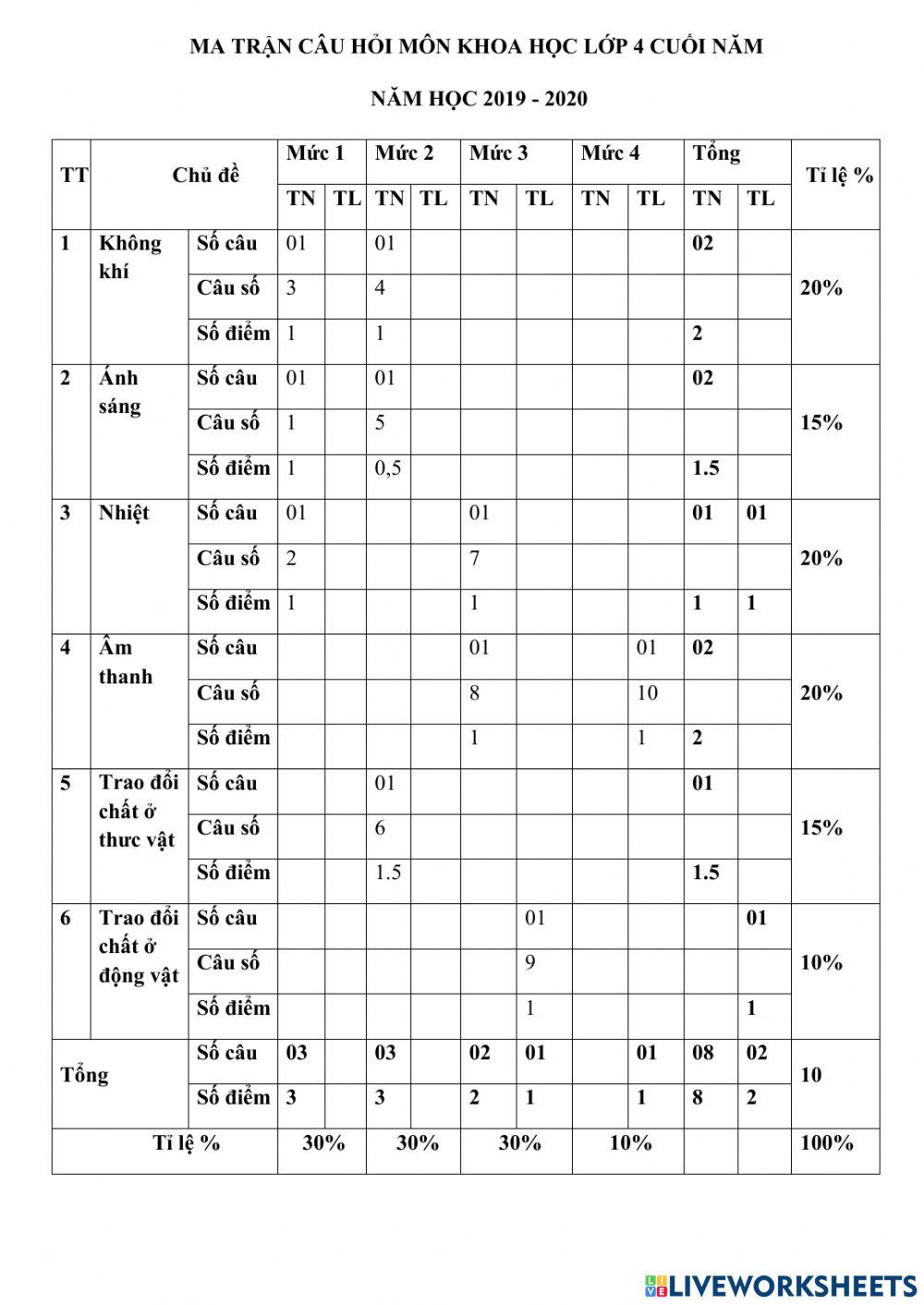 H, đề ôn Khoa học cuối năm 1
