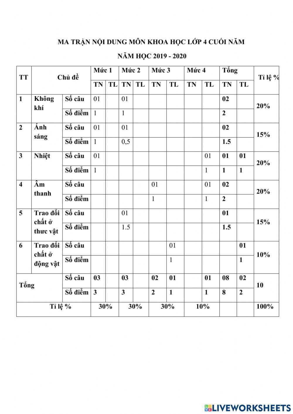 H, đề ôn Khoa học cuối năm 1