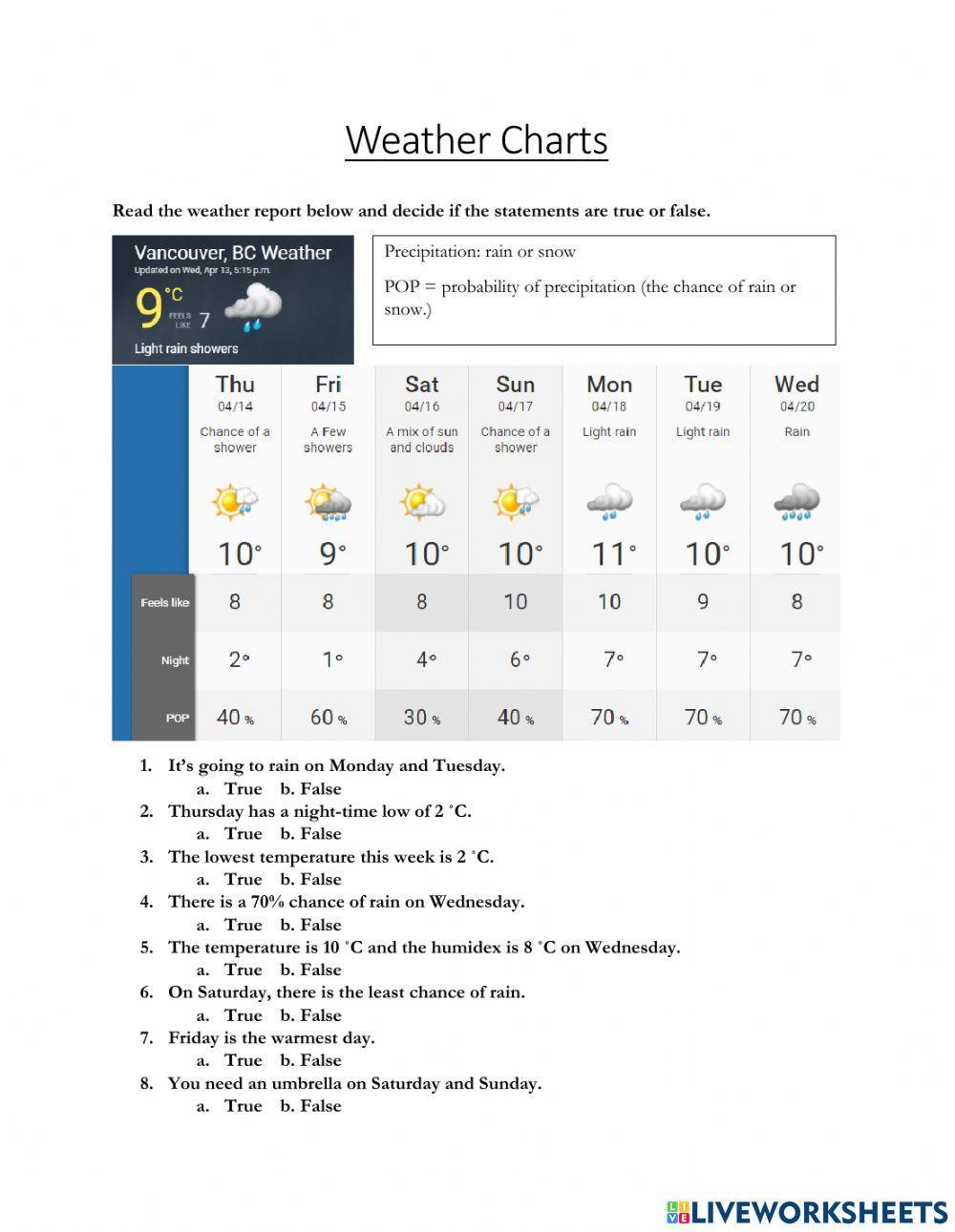 Weather Chart Vancouver