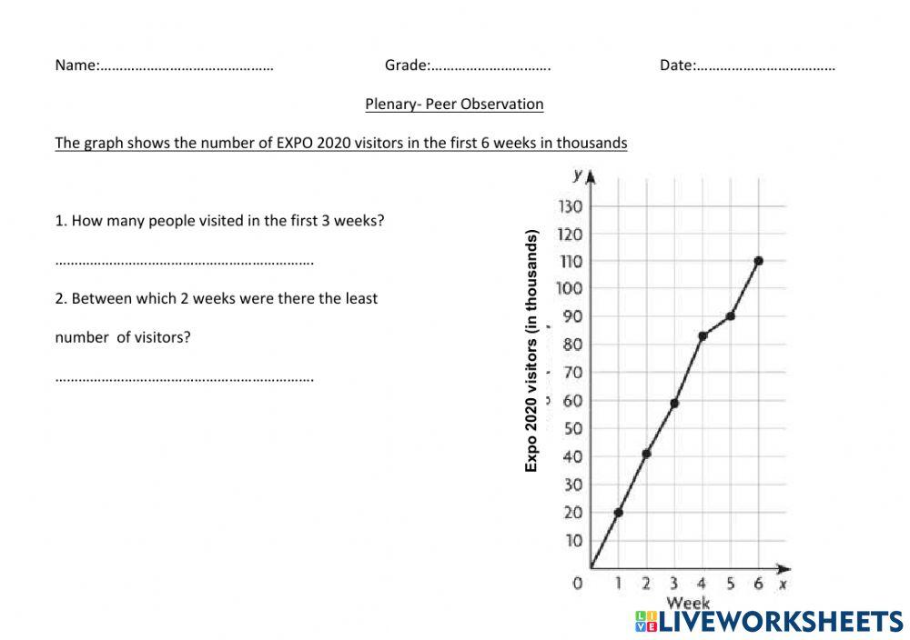 Interpreting line and bar graphs