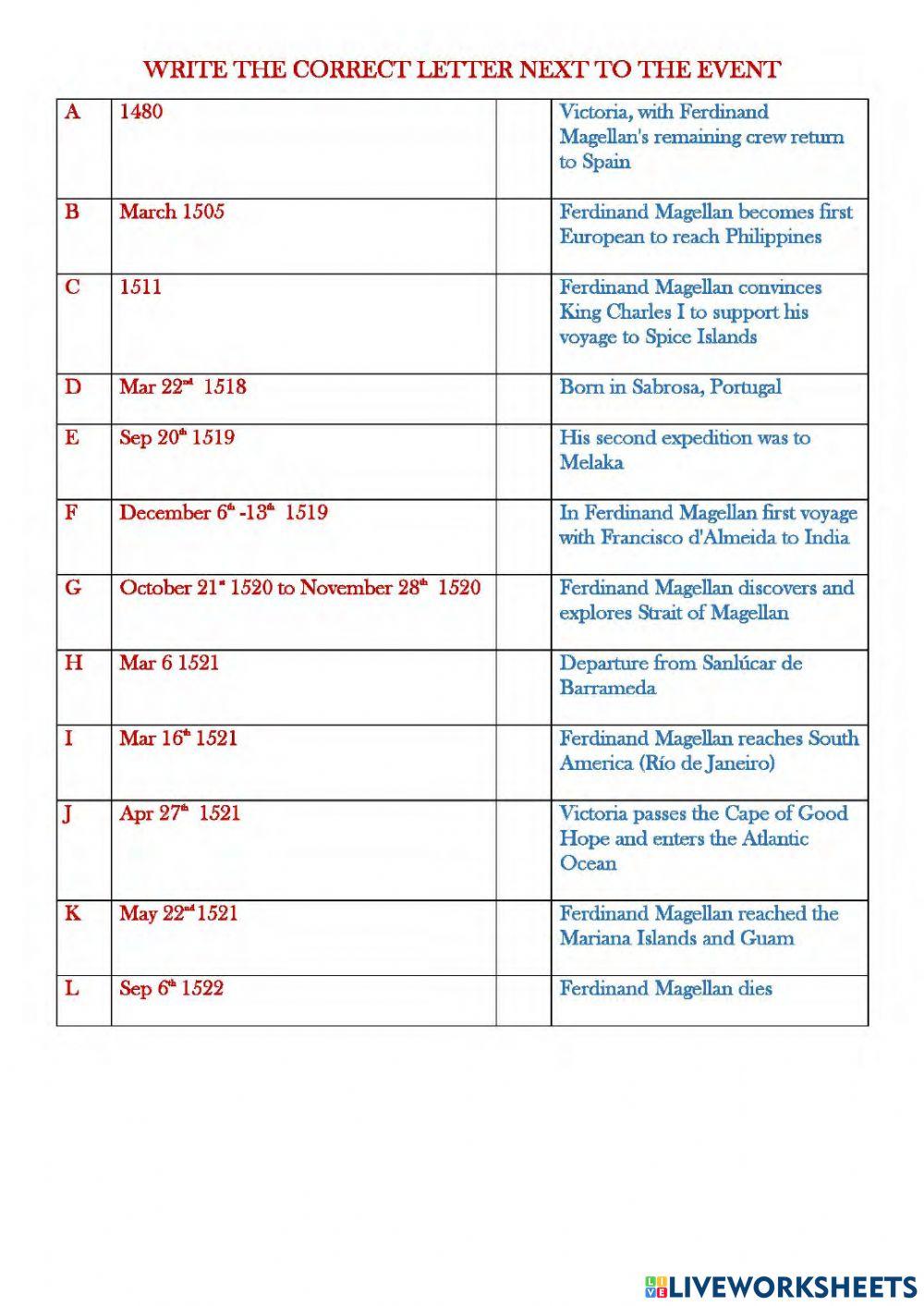 First Circumnavigation around the Earth