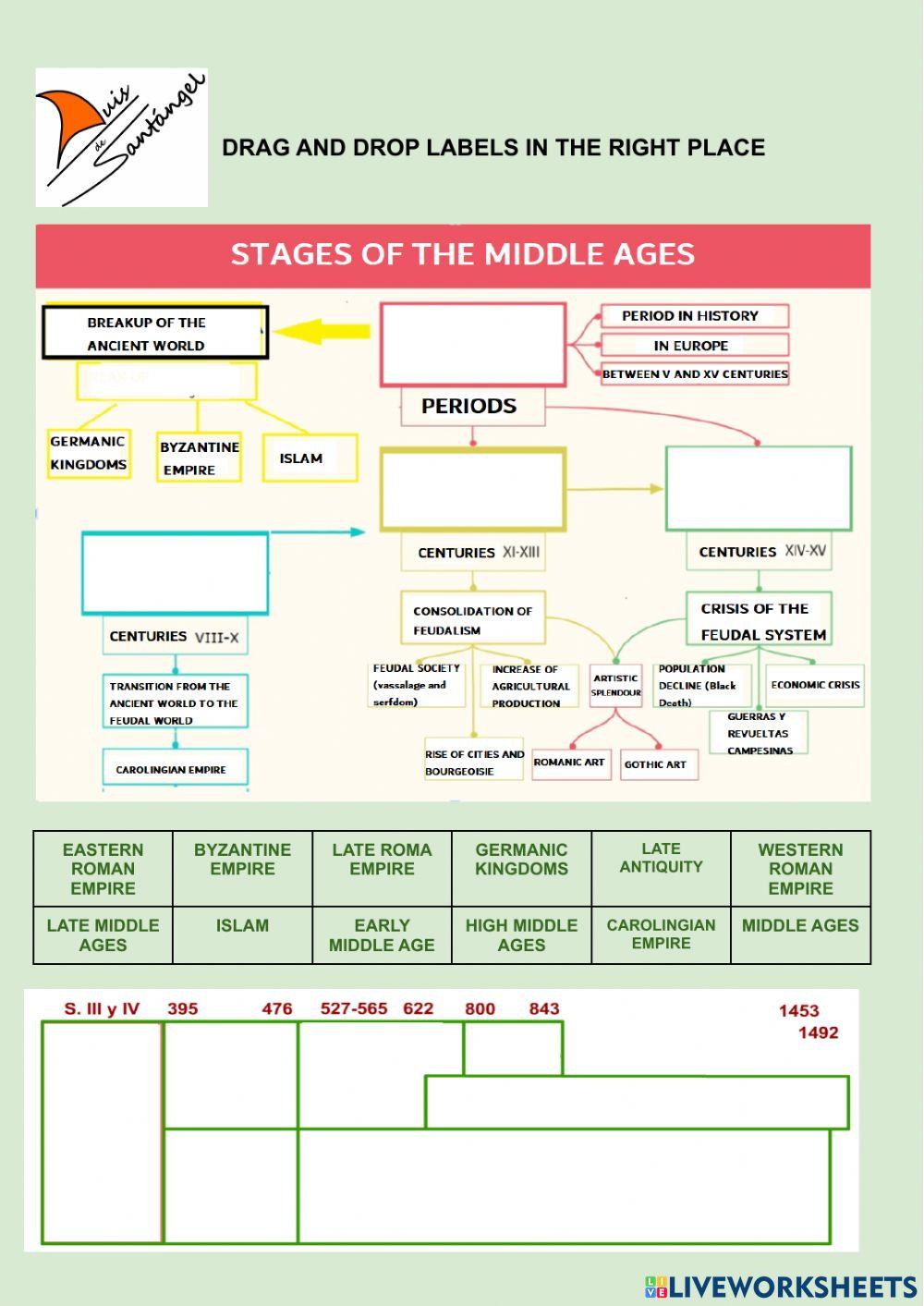 Stages of the middle ages