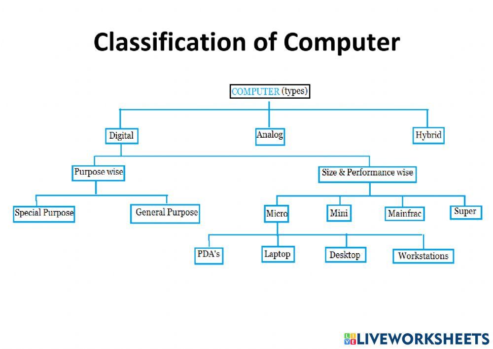 Classification of Computer 3580347 | Geeta Malakar
