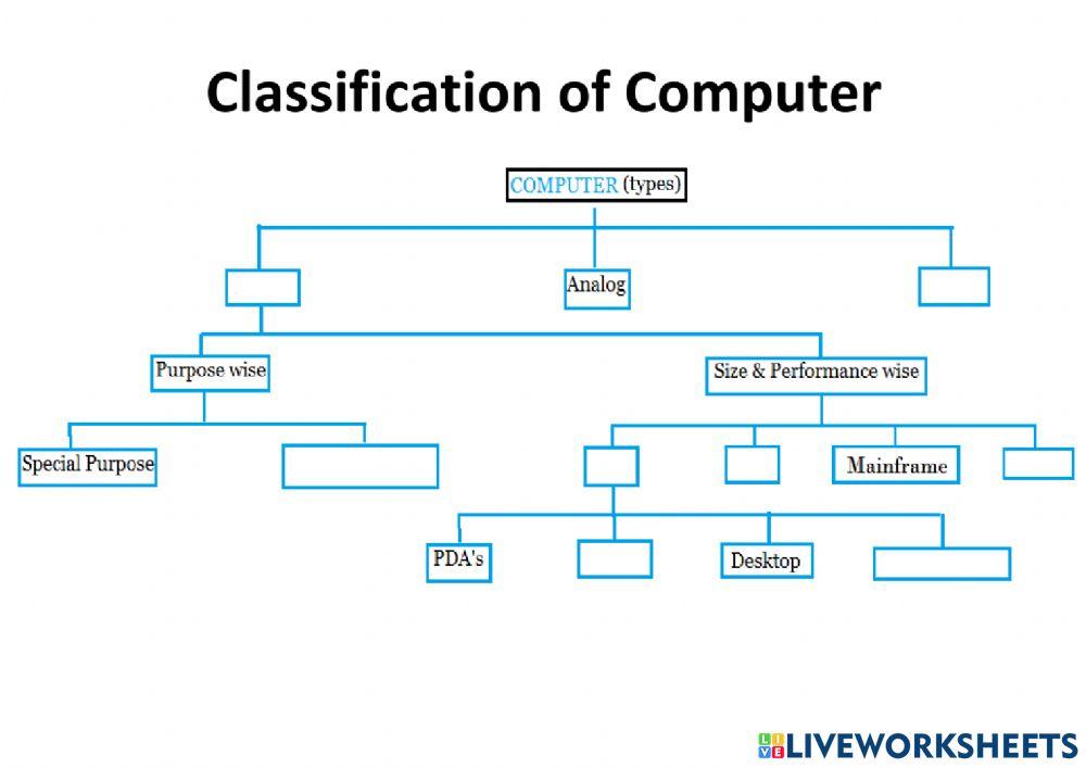 Classification Chart Of Computer at Maxine Lily blog