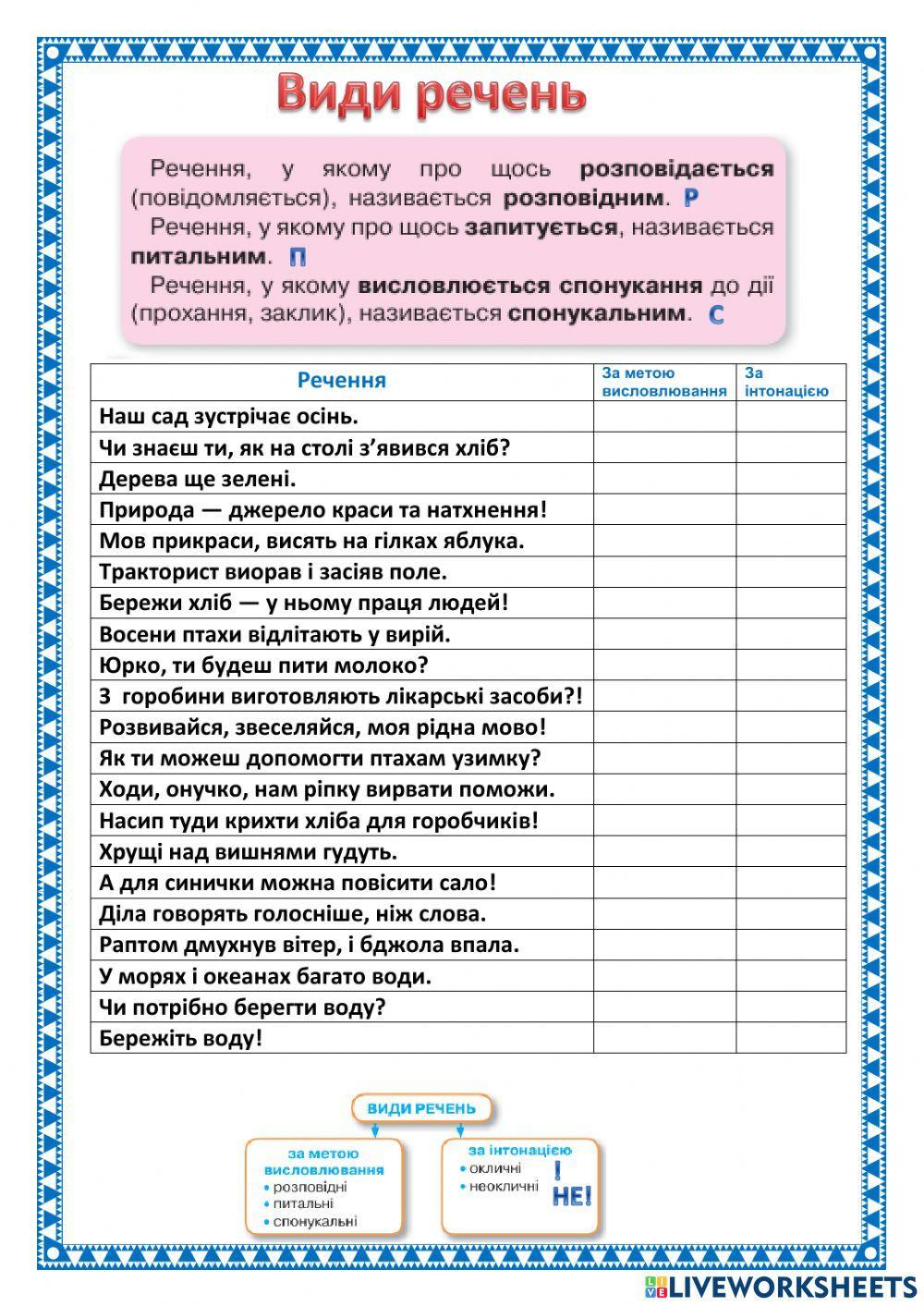 Види речень