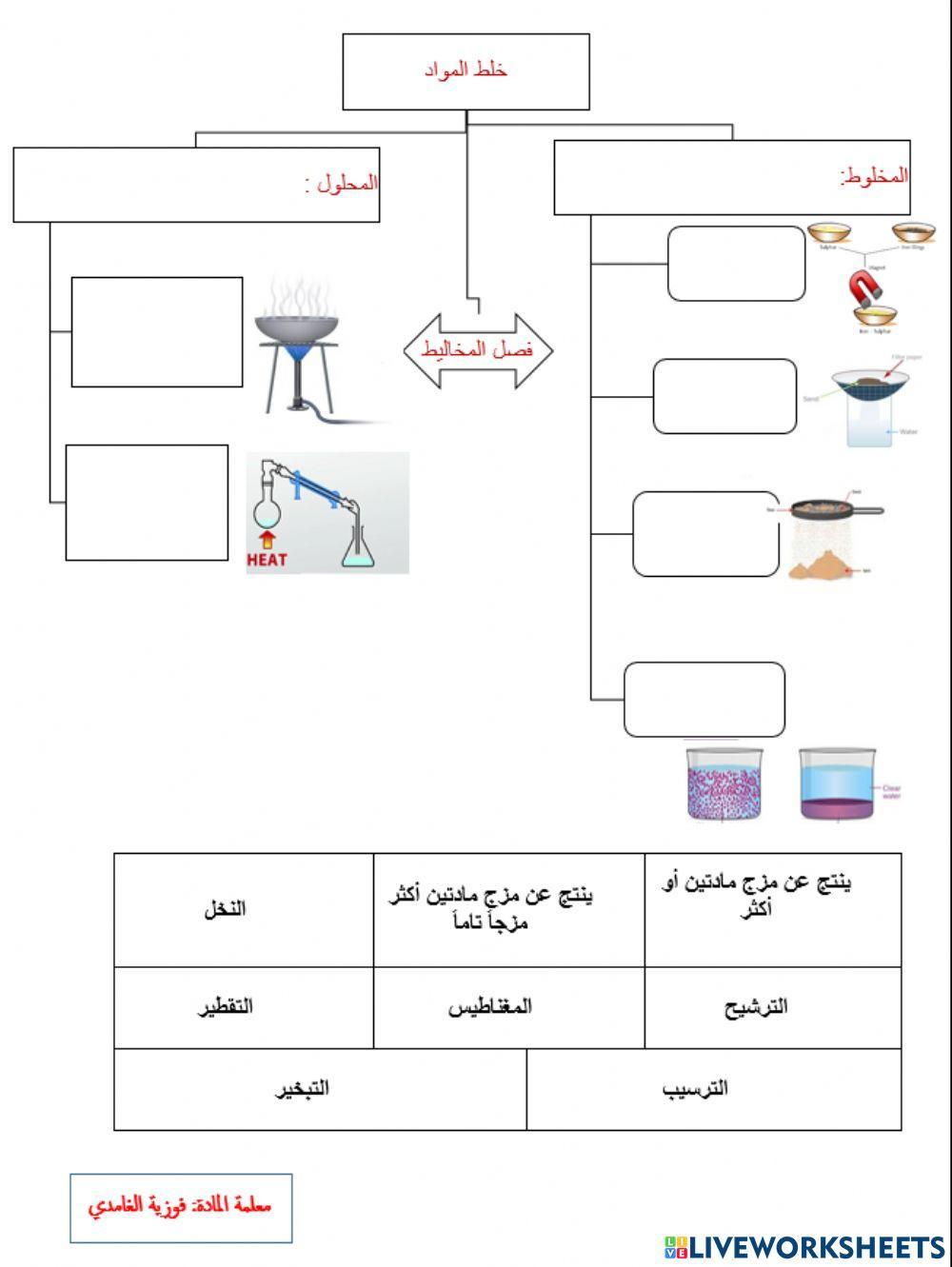 المخاليط