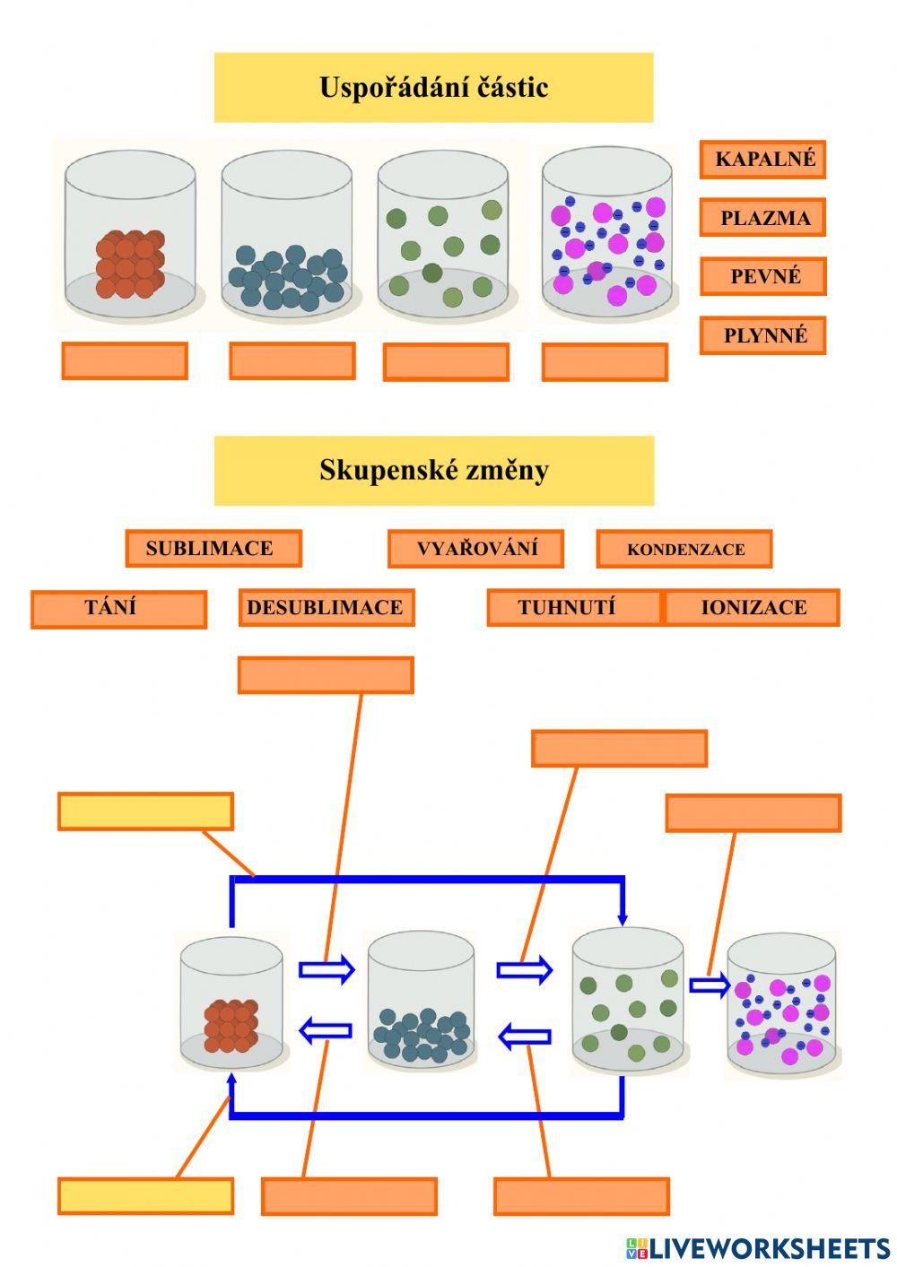 Termika - změny skupenství (i sublimace a plazma)
