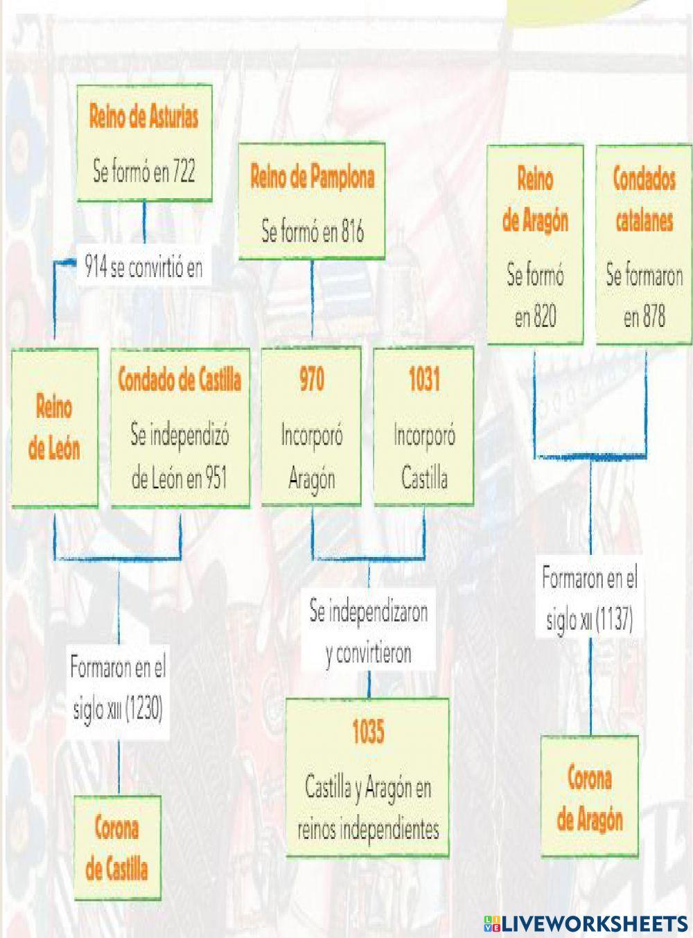 Esquemas soci edad media