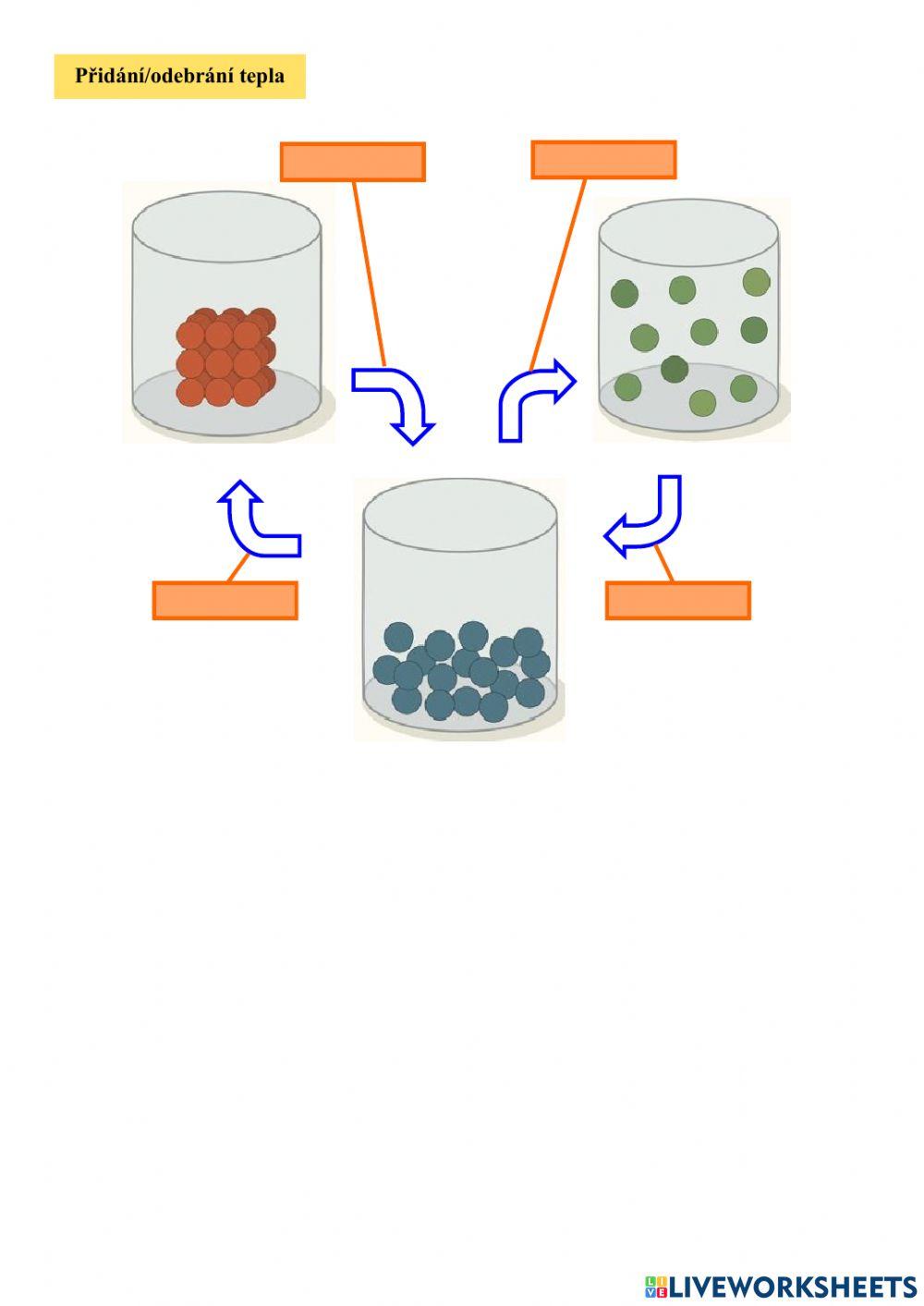 Termika - změna skupenství látek