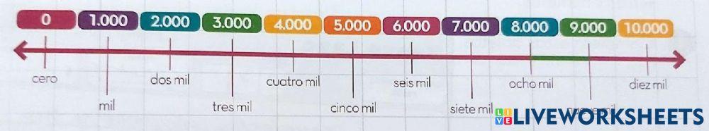 Números en la recta