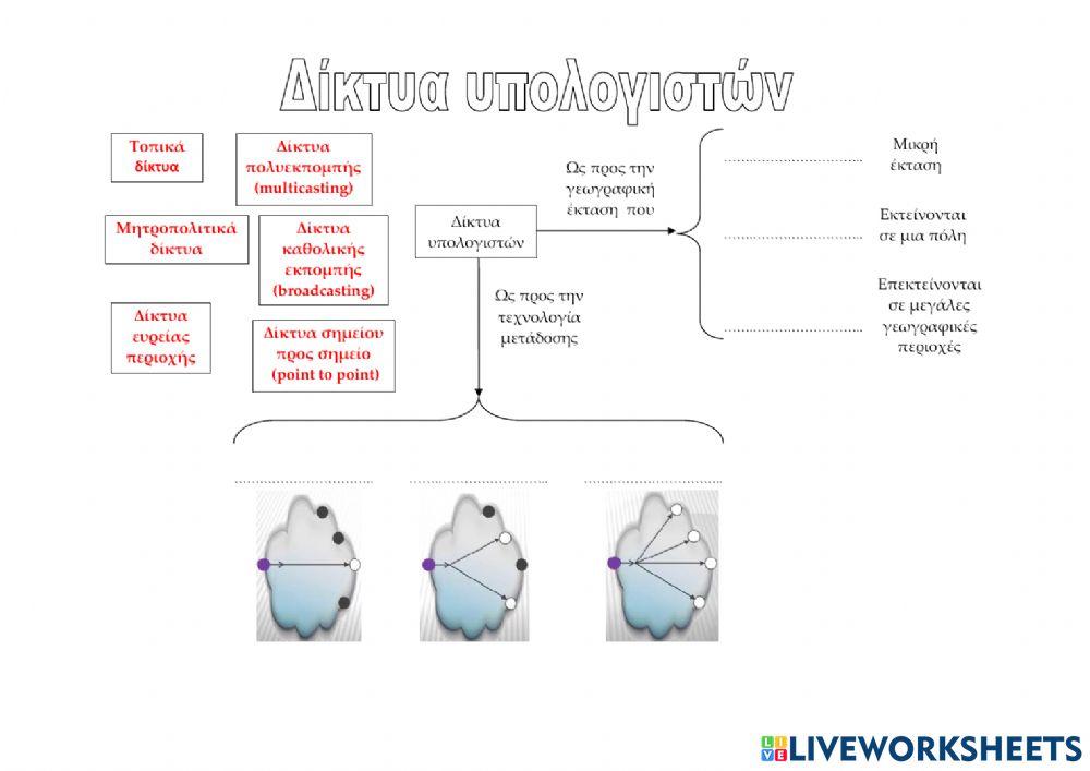Κατηγοριοποίηση δικτύων
