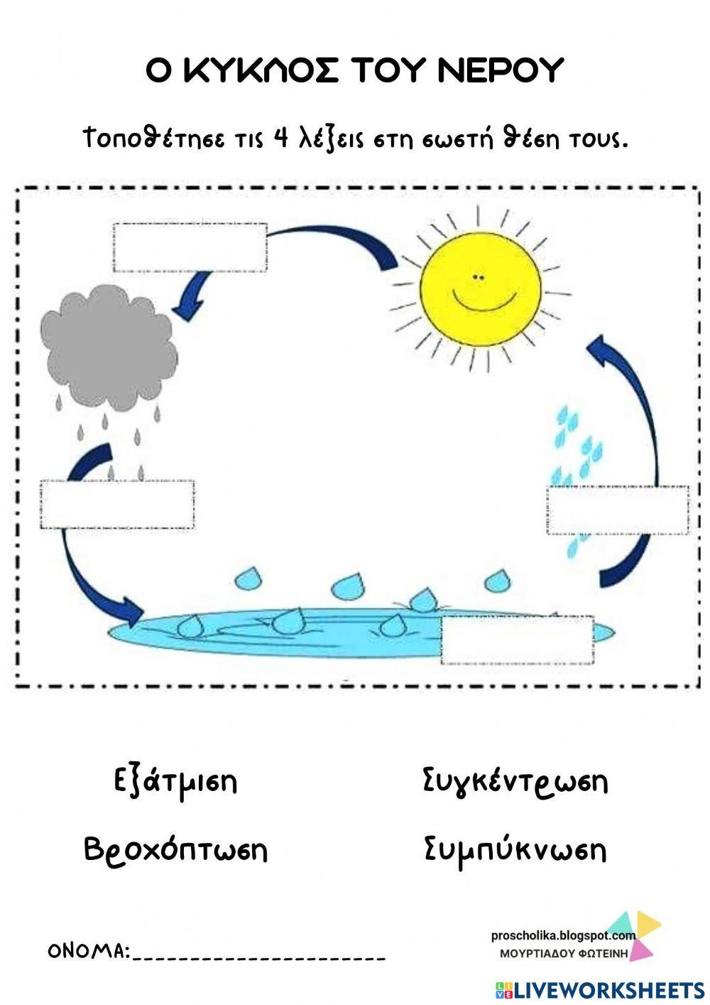 Κυκλος νερού