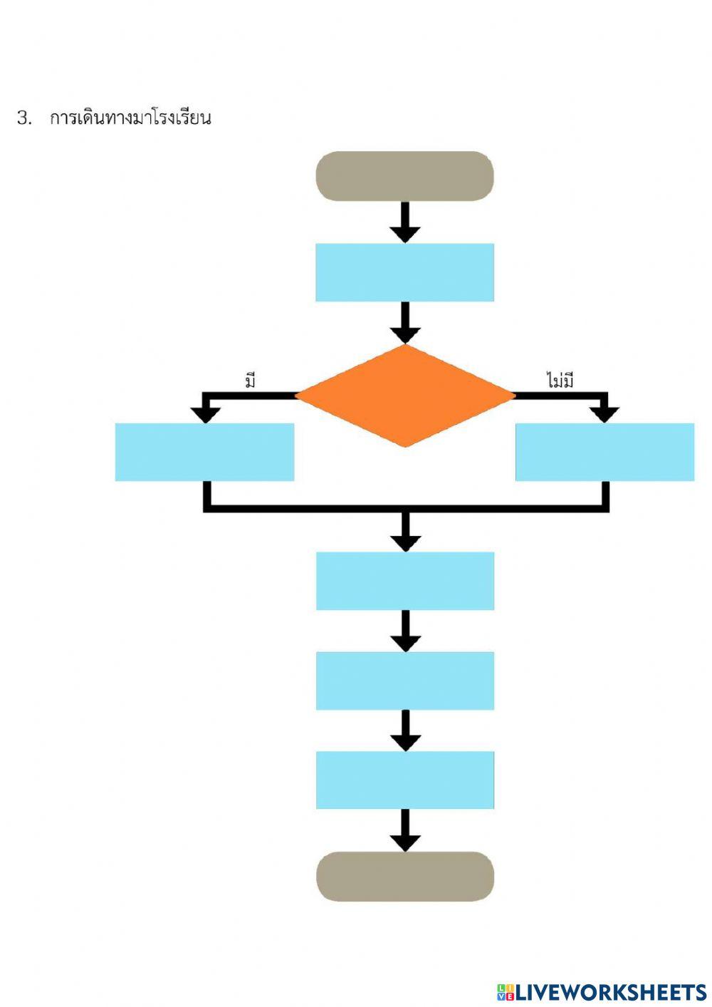 การเขียนอัลกอริทึมด้วยผังงาน