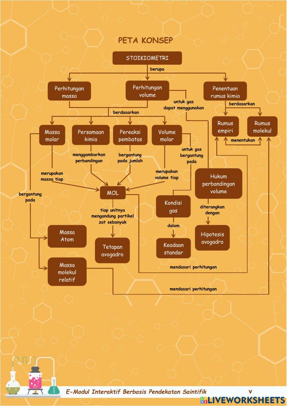 Stoikiometri Bagian 1