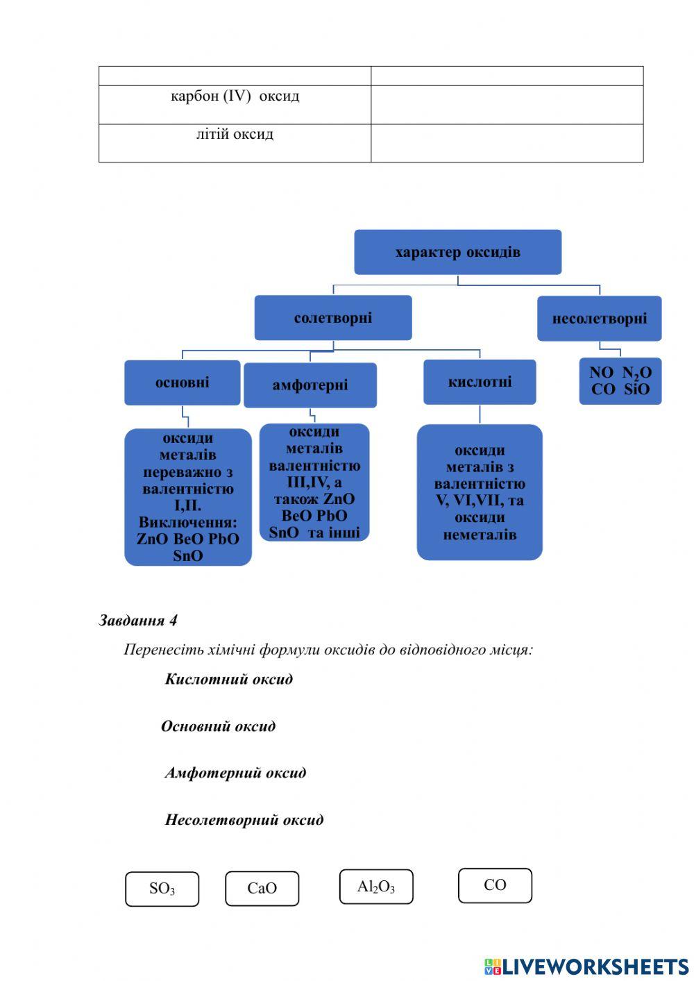 Характер оксидів