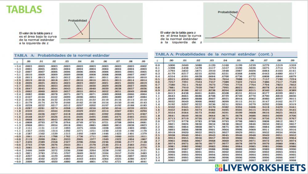 Tablas de Distribución Normal Estándar