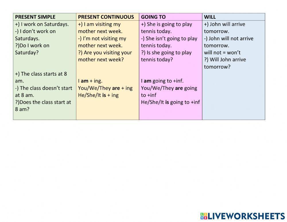 English: Future tenses