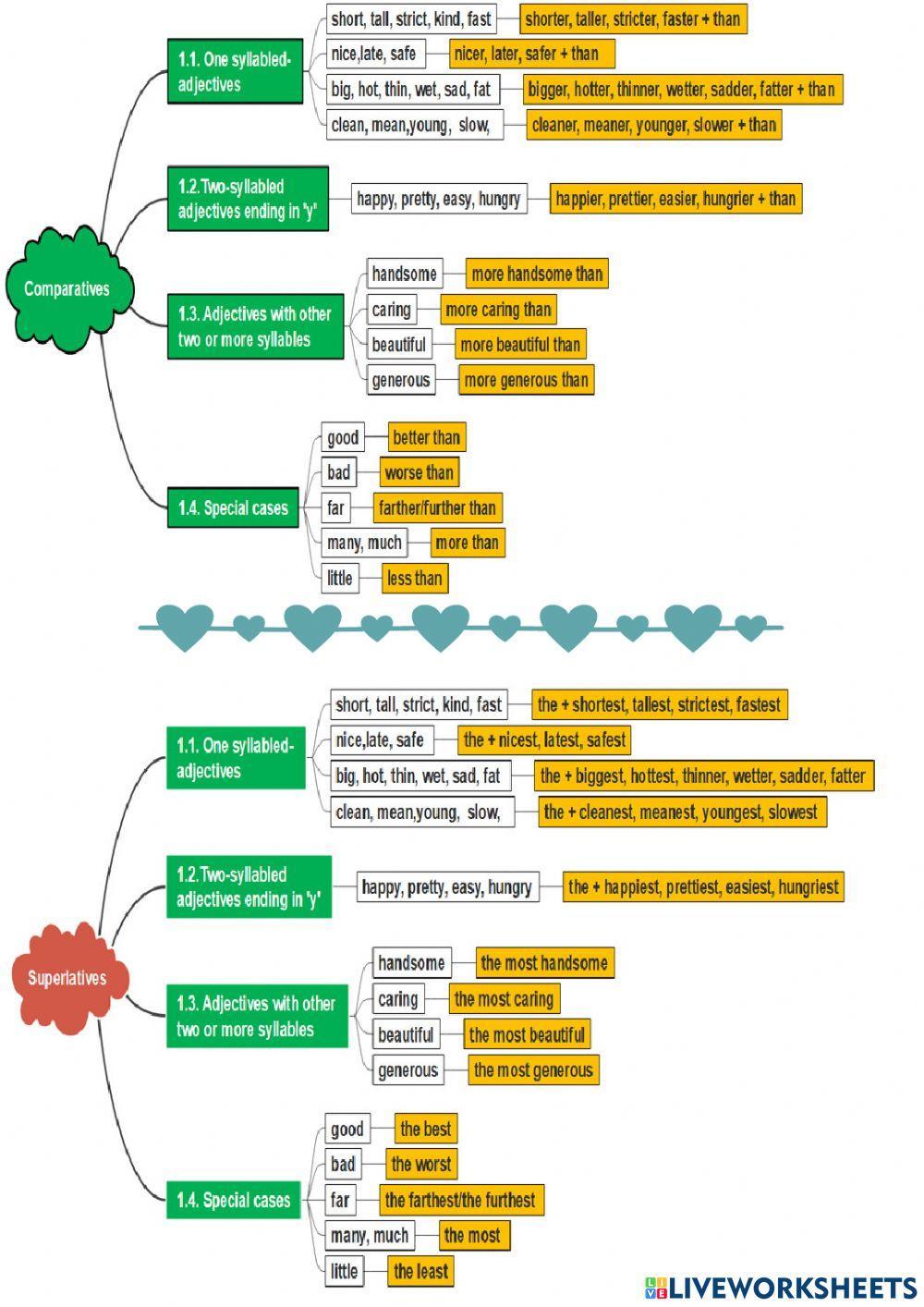 Comparative and superlative