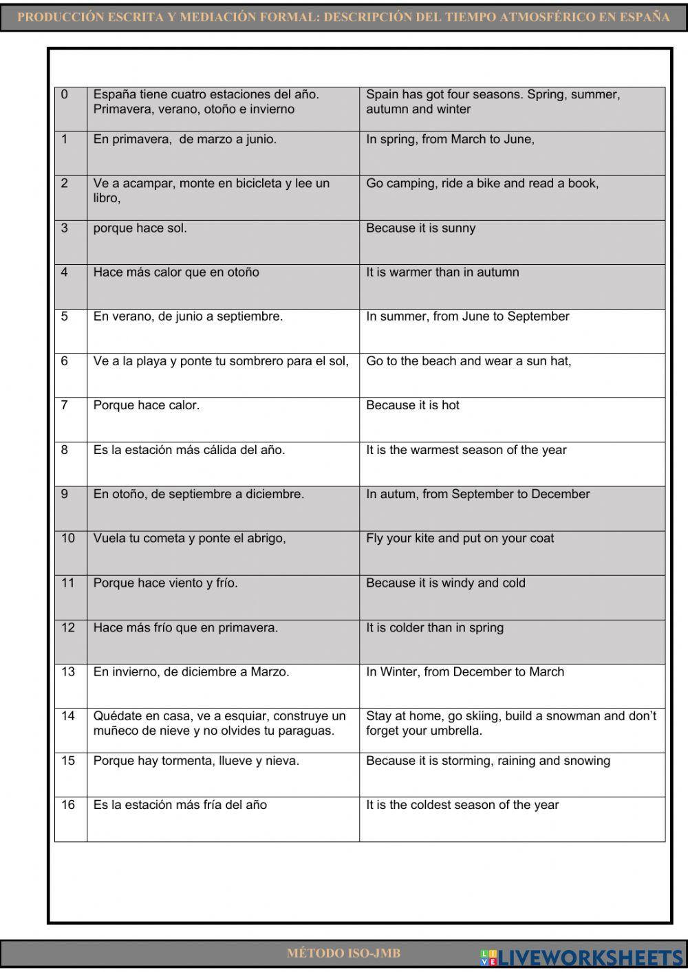 Writing 22 y mediation. Descripción del tiempo atmosférico en España