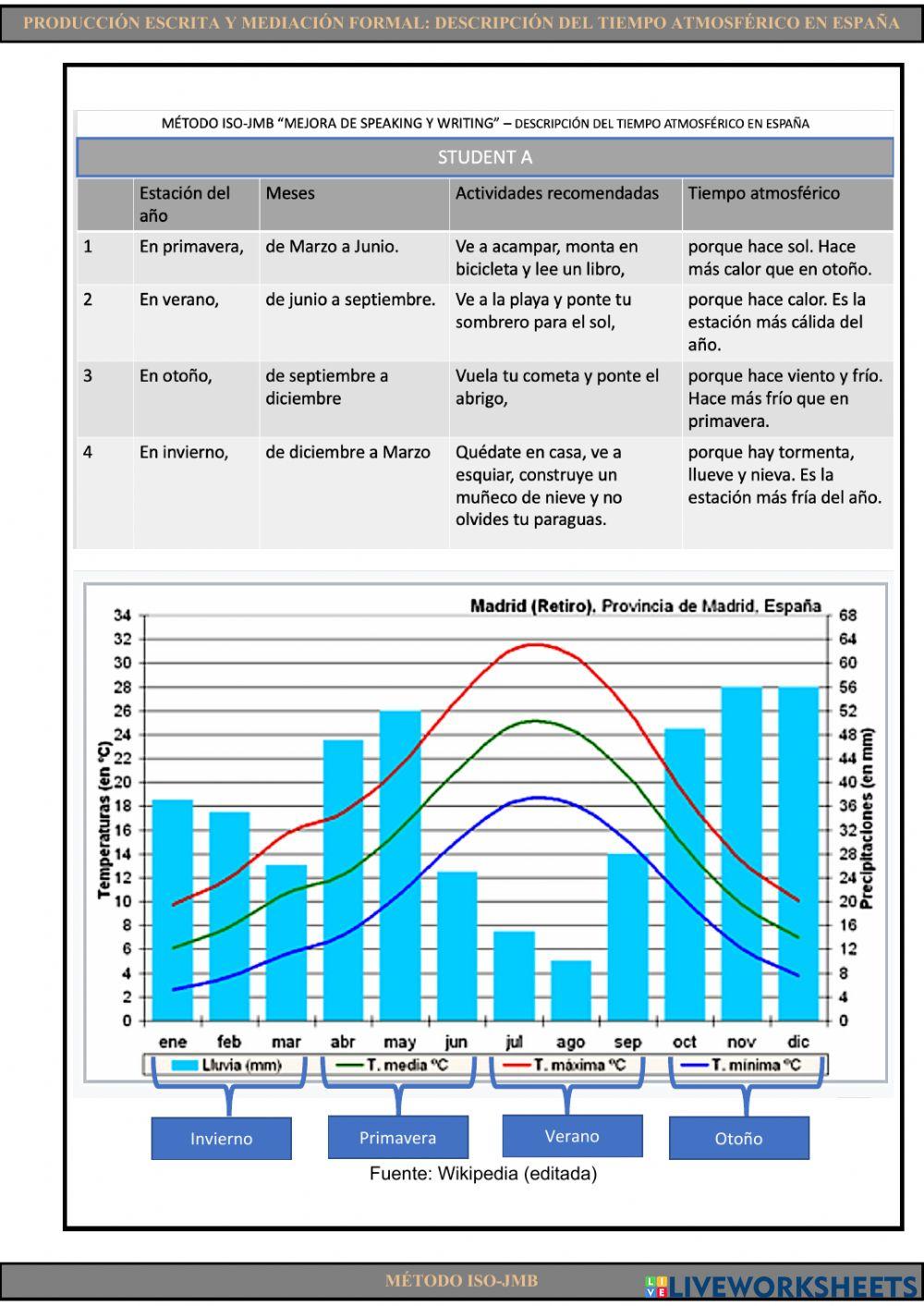 Writing 22 y mediation. Descripción del tiempo atmosférico en España