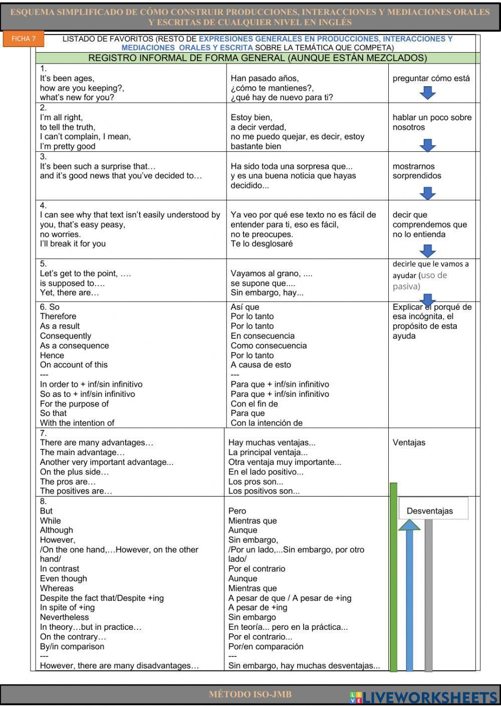 Esquema simplificado de cómo construir producciones, interacciones y mediaciones orales y escritas de cualquier nivel en inglés