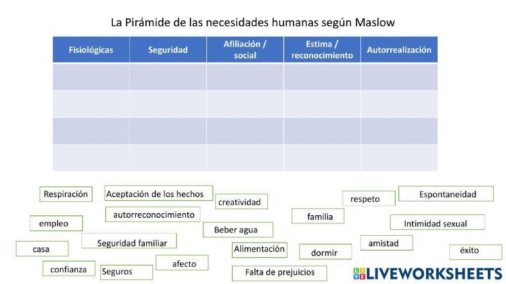 La Pirámide de las necesidades humanas según Maslow
