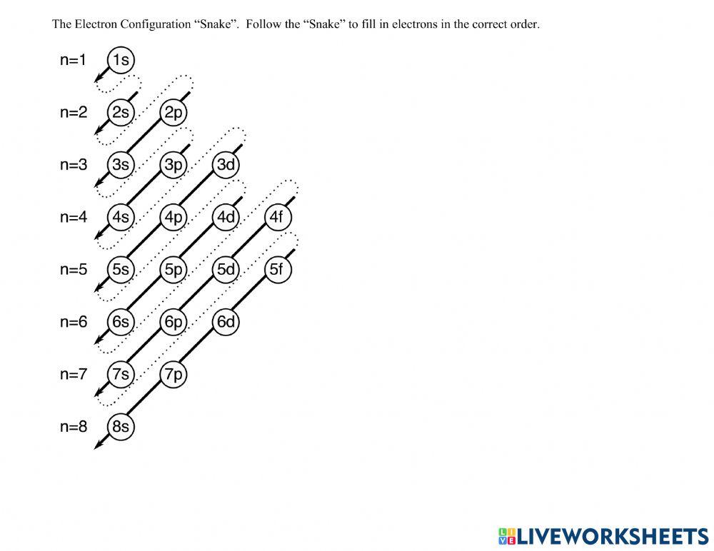 Electron Configuration and Subshells