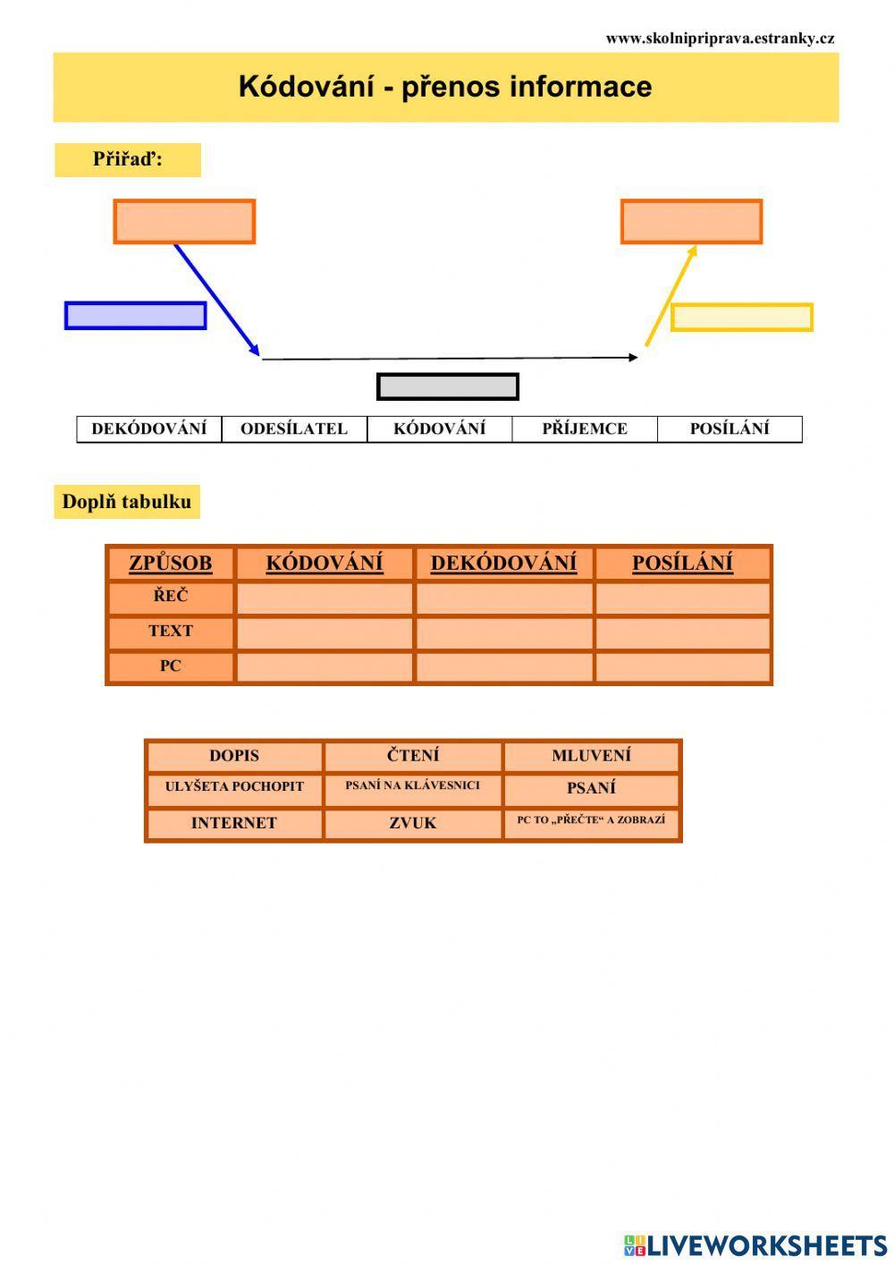 Kódování - jak to funguje
