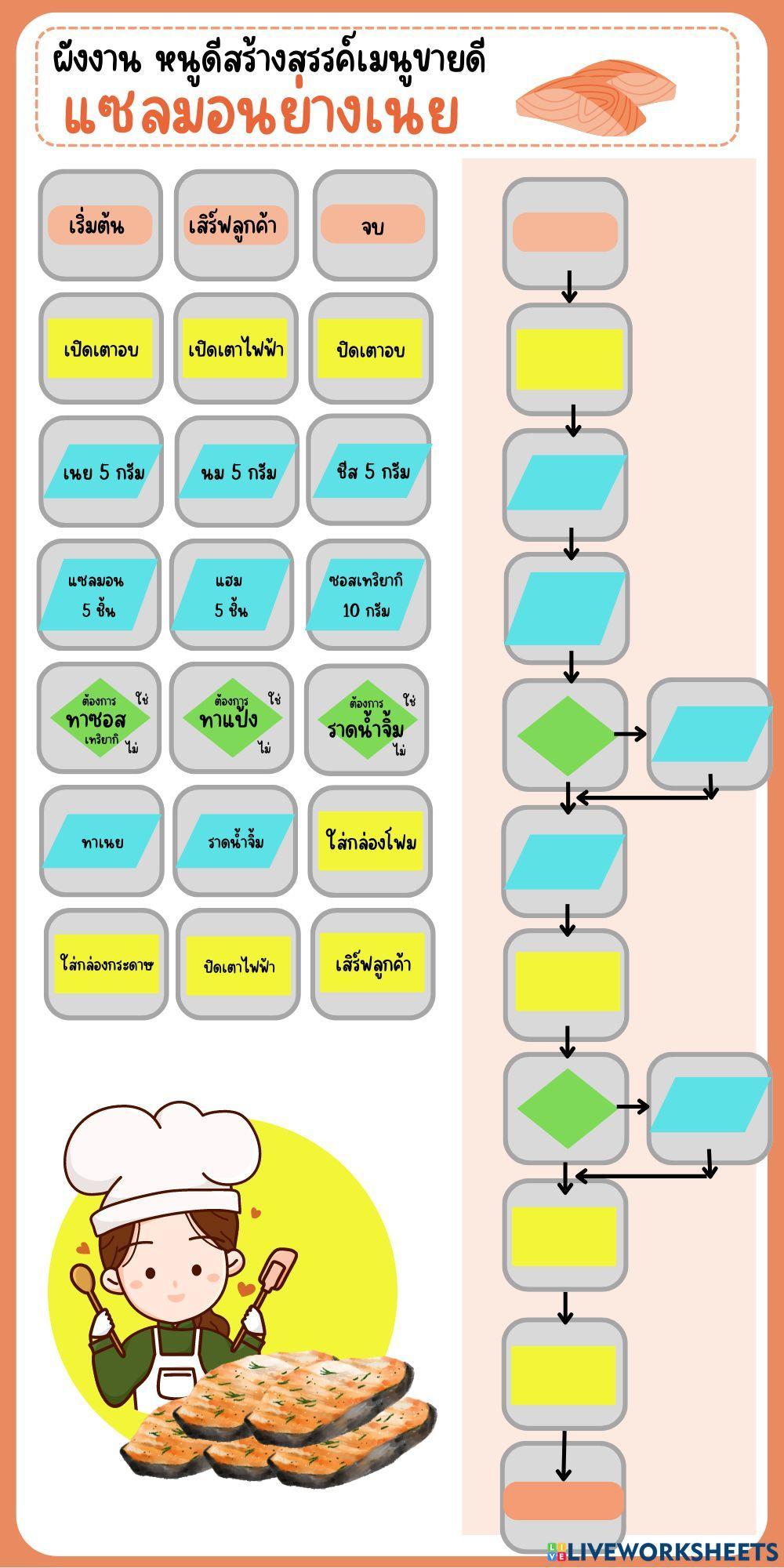 ผังงาน หนูดีสร้างสรรค์เมนูขายดี