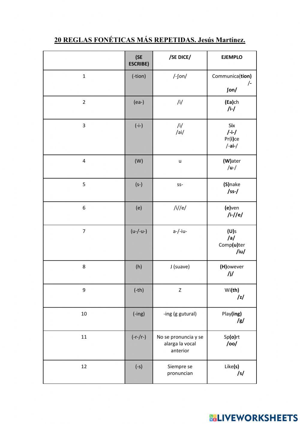 20 Reglas fonéticas del Inglés