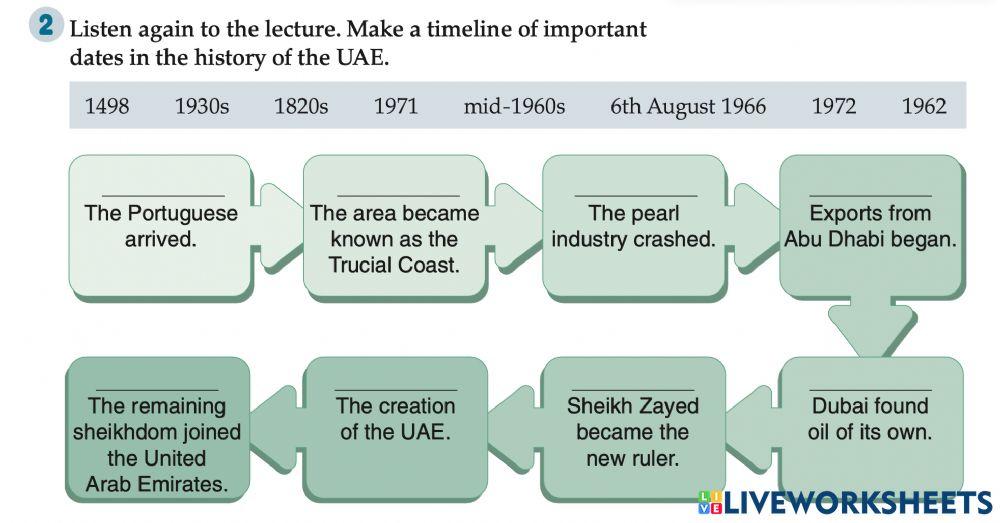 Days Gone by Timeline Activity