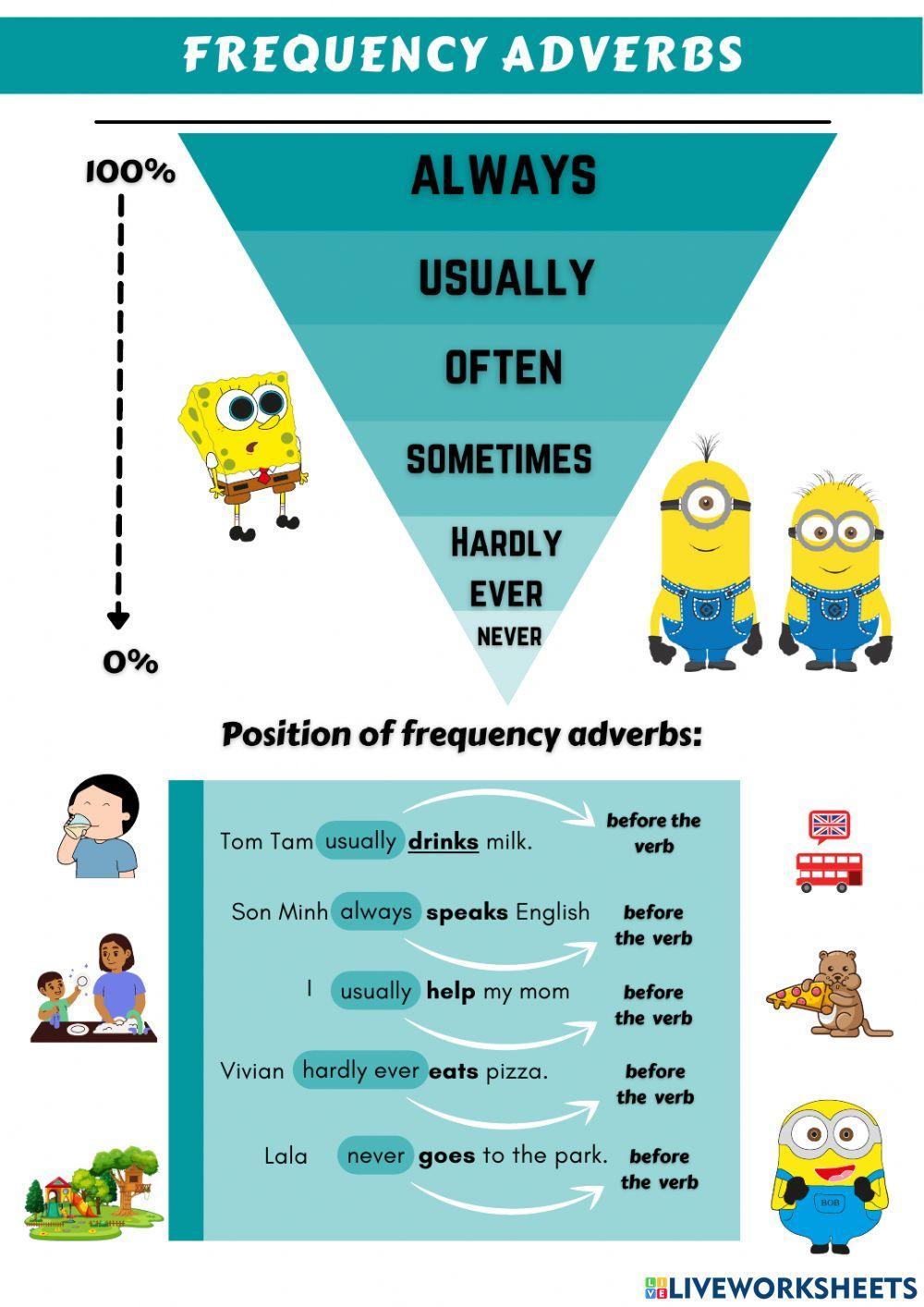 Adverbs of frequency