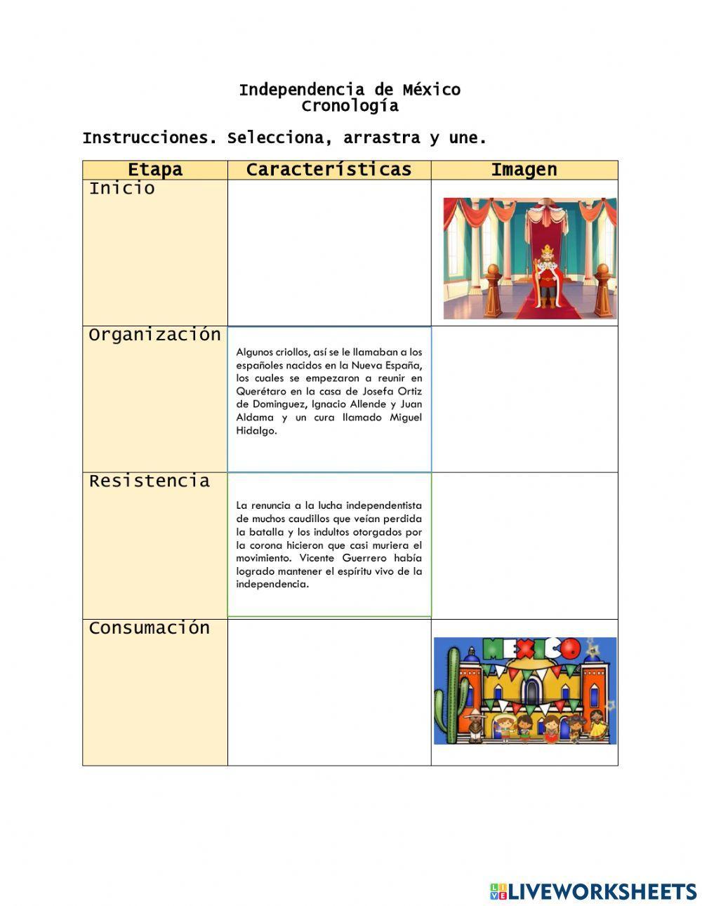 Cronología Independencia de México Fácil