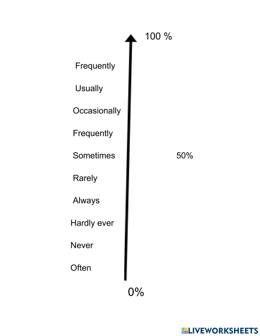 Drag and drop adverbs of frequency