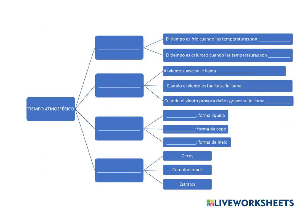 La atmosfera y el tiempo atmosférico