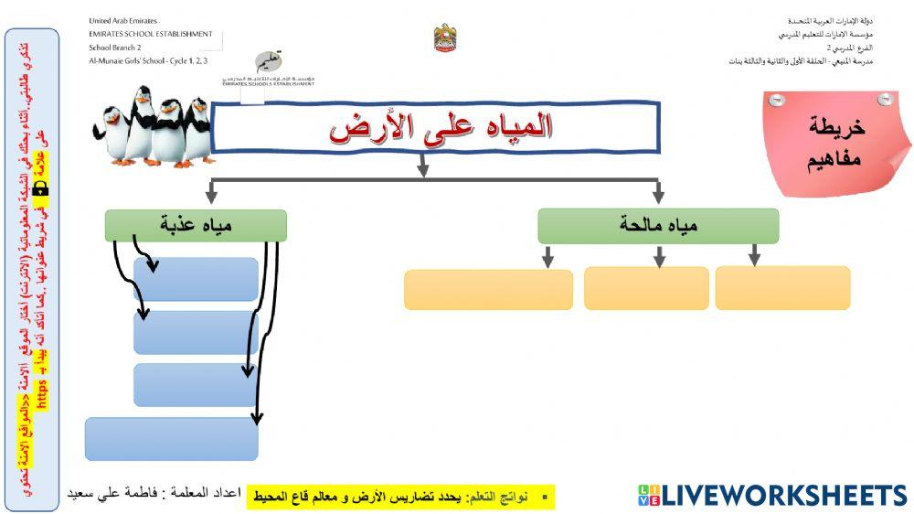 المياه على سطح الارض
