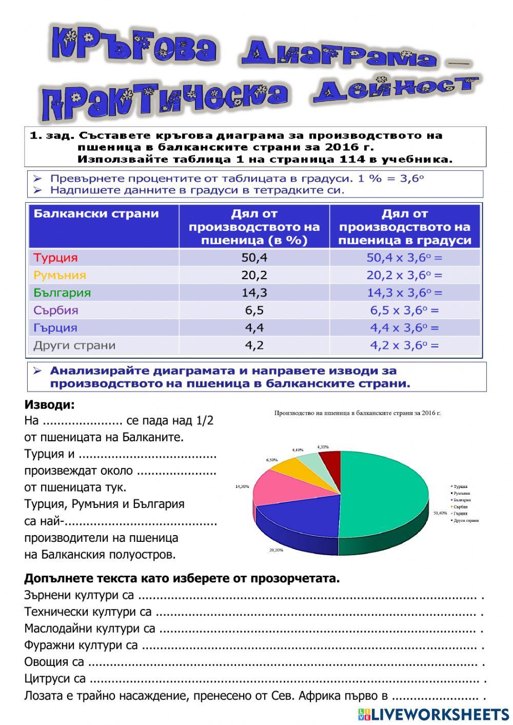 Кръгова диаграма - Балкански полуостров