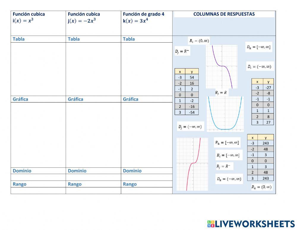 Identificar tabla, gráfica, dominio y rango