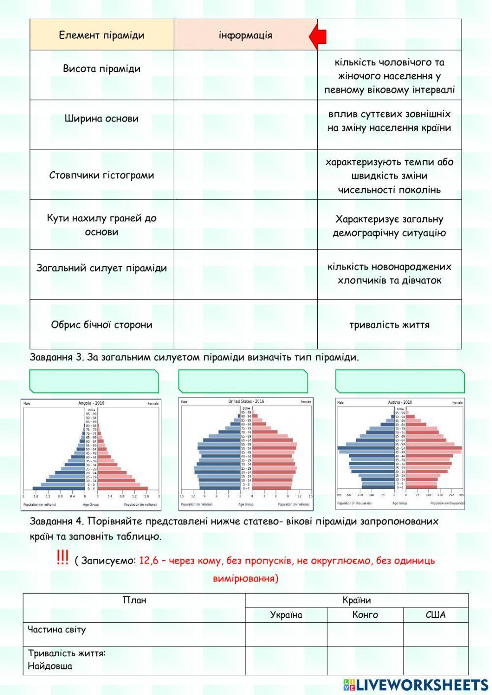 Практична робота 11 Аналіз статево – вікових пірамід України та окремих країн світу