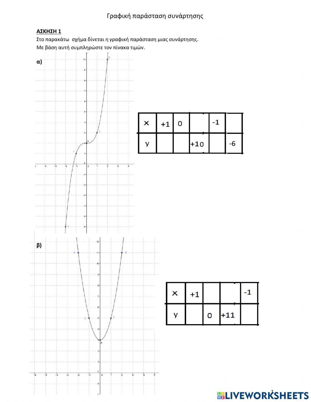 Γραφικη παρασταση συναρτησης