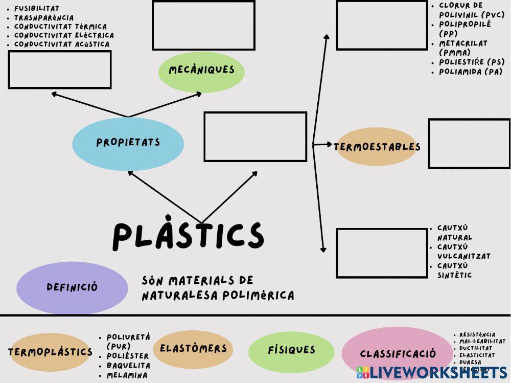 Mapa mental plàstics