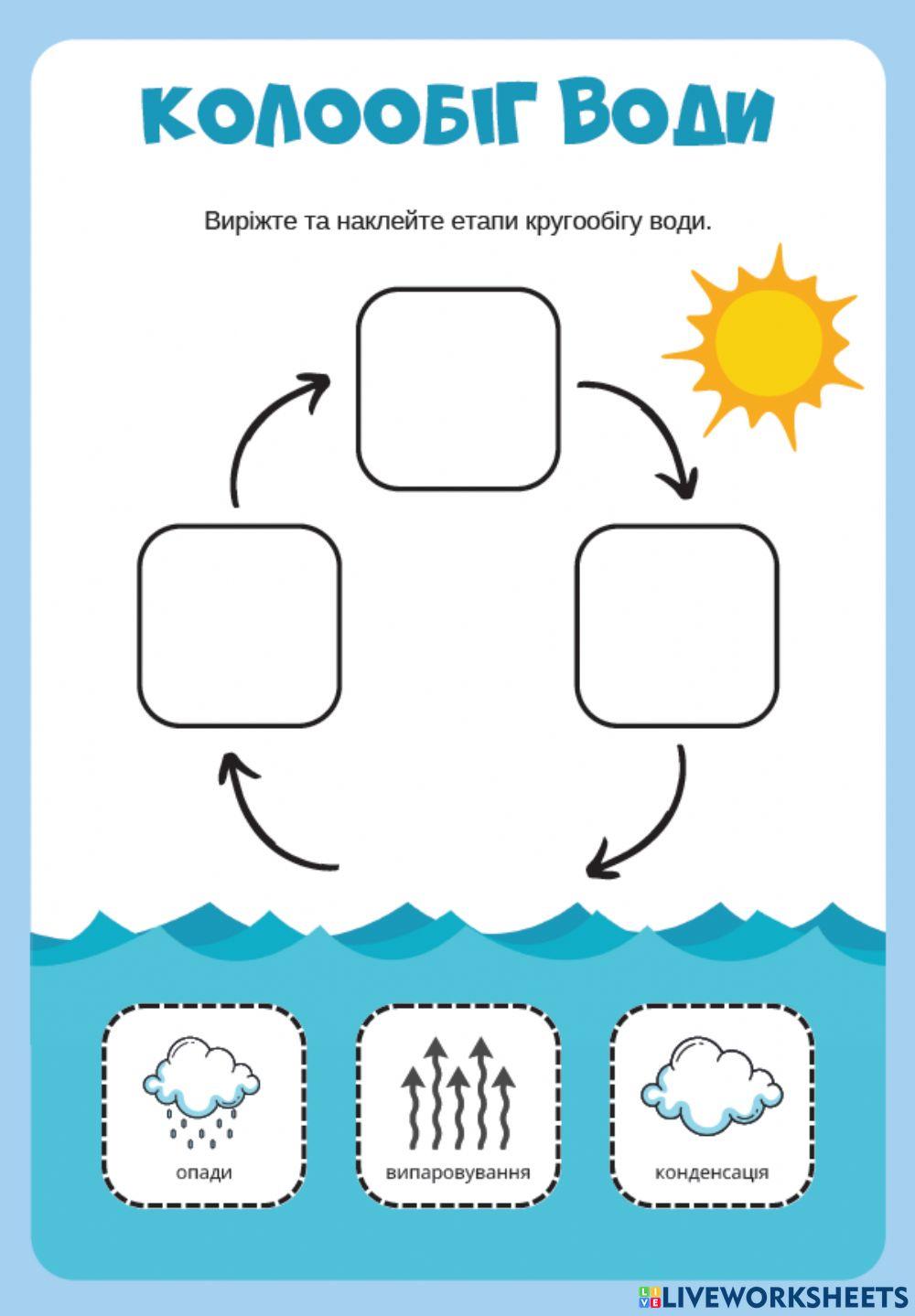 Колообіг води в природі